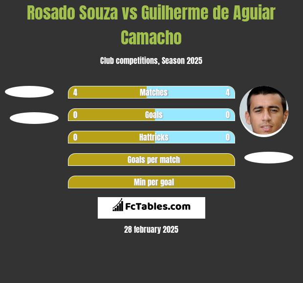 Rosado Souza vs Guilherme de Aguiar Camacho h2h player stats