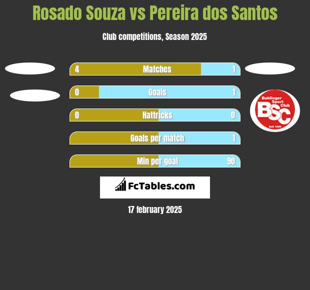 Rosado Souza vs Pereira dos Santos h2h player stats