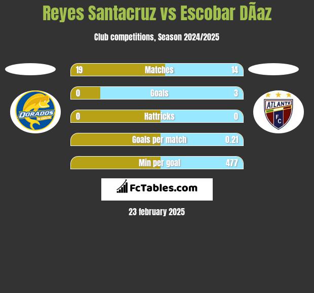 Reyes Santacruz vs Escobar DÃ­az h2h player stats