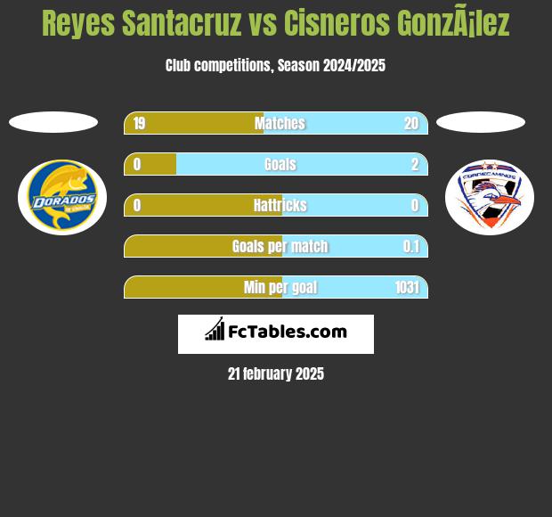 Reyes Santacruz vs Cisneros GonzÃ¡lez h2h player stats