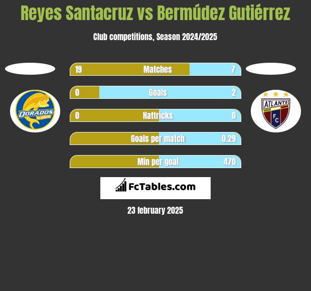 Reyes Santacruz vs Bermúdez Gutiérrez h2h player stats