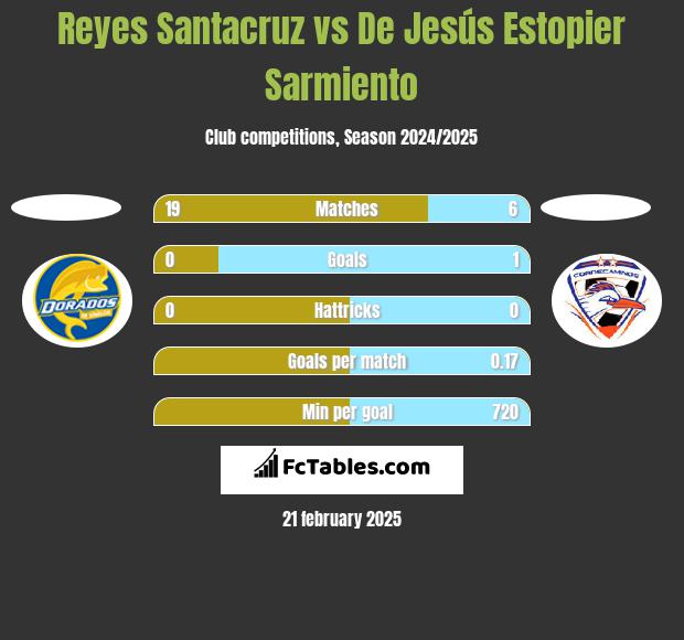 Reyes Santacruz vs De Jesús Estopier Sarmiento h2h player stats