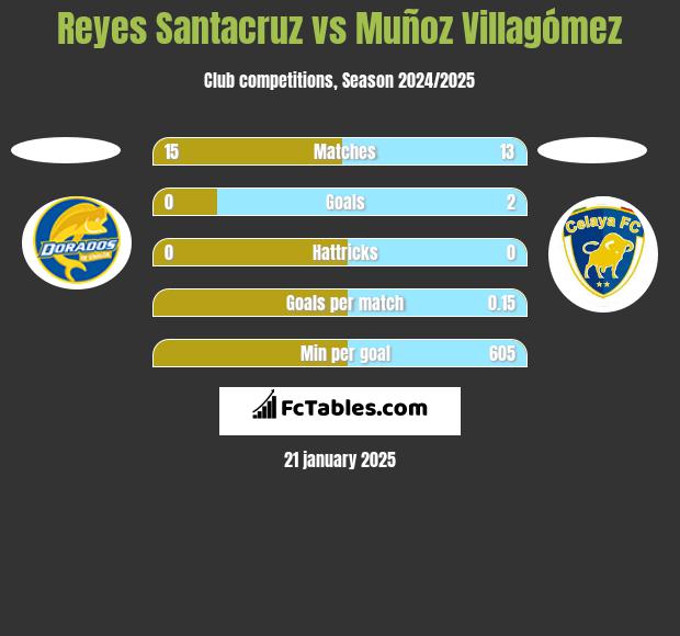 Reyes Santacruz vs Muñoz Villagómez h2h player stats