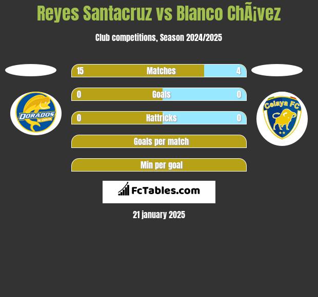 Reyes Santacruz vs Blanco ChÃ¡vez h2h player stats