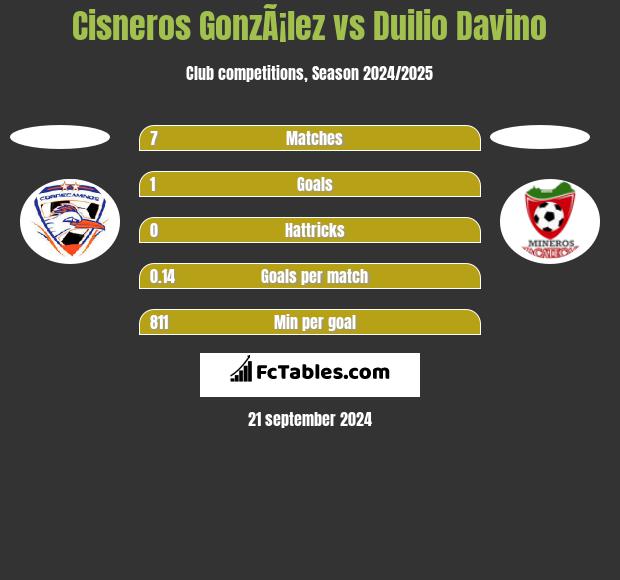 Cisneros GonzÃ¡lez vs Duilio Davino h2h player stats