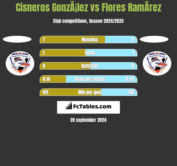 Cisneros GonzÃ¡lez vs Flores RamÃ­rez h2h player stats