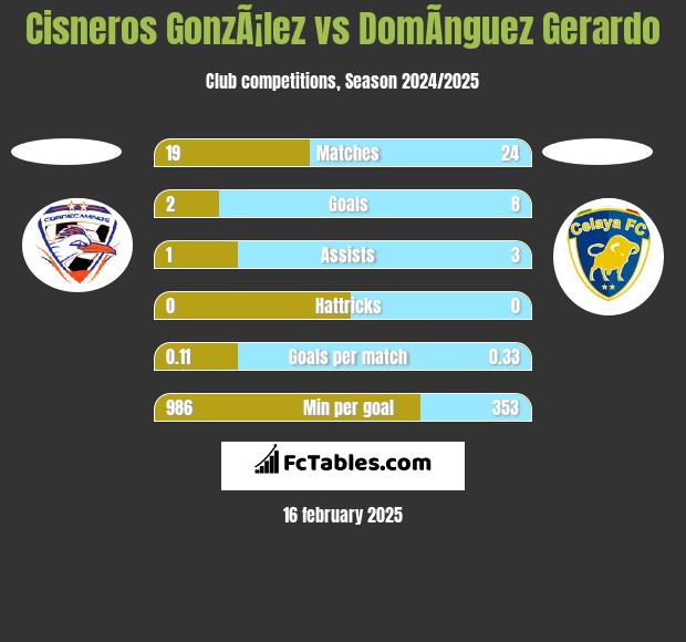 Cisneros GonzÃ¡lez vs DomÃ­nguez Gerardo h2h player stats