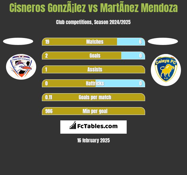 Cisneros GonzÃ¡lez vs MartÃ­nez Mendoza h2h player stats