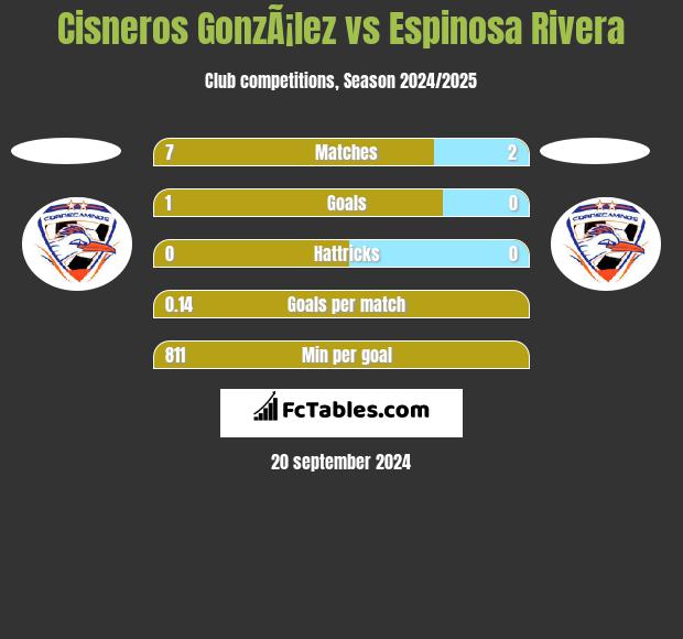 Cisneros GonzÃ¡lez vs Espinosa Rivera h2h player stats