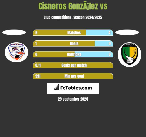 Cisneros GonzÃ¡lez vs  h2h player stats