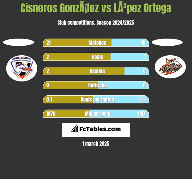 Cisneros GonzÃ¡lez vs LÃ³pez Ortega h2h player stats