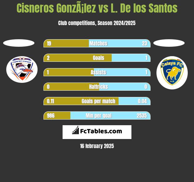 Cisneros GonzÃ¡lez vs L. De los Santos h2h player stats