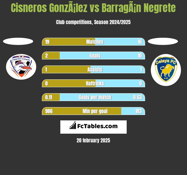 Cisneros GonzÃ¡lez vs BarragÃ¡n Negrete h2h player stats