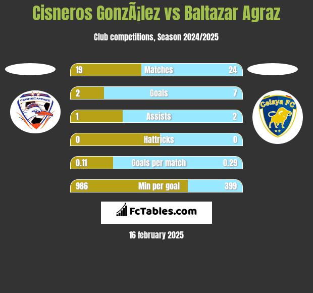 Cisneros GonzÃ¡lez vs Baltazar Agraz h2h player stats