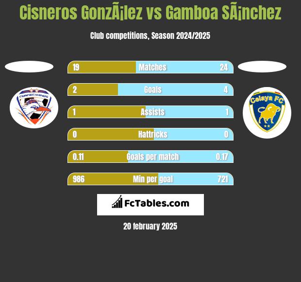 Cisneros GonzÃ¡lez vs Gamboa SÃ¡nchez h2h player stats