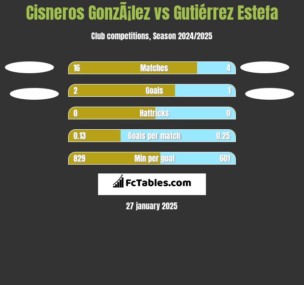 Cisneros GonzÃ¡lez vs Gutiérrez Estefa h2h player stats