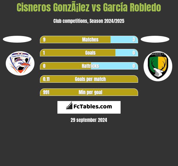 Cisneros GonzÃ¡lez vs García Robledo h2h player stats