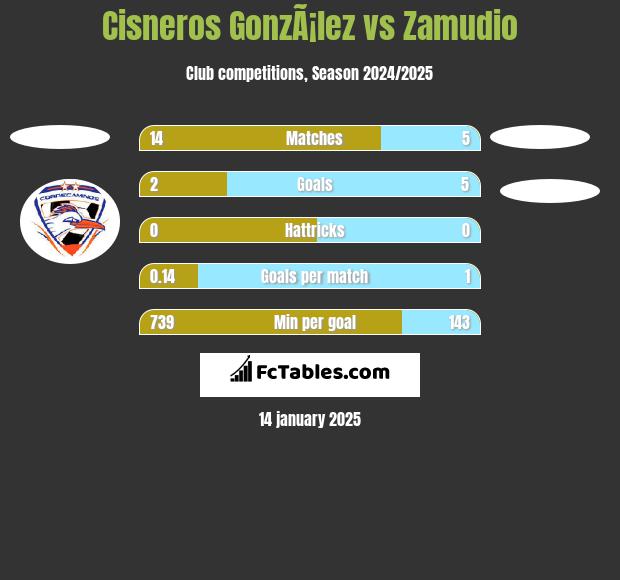 Cisneros GonzÃ¡lez vs Zamudio h2h player stats