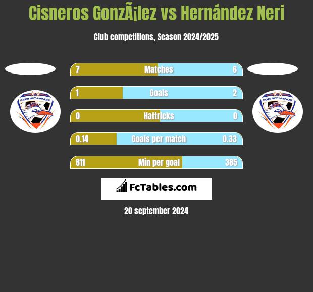 Cisneros GonzÃ¡lez vs Hernández Neri h2h player stats