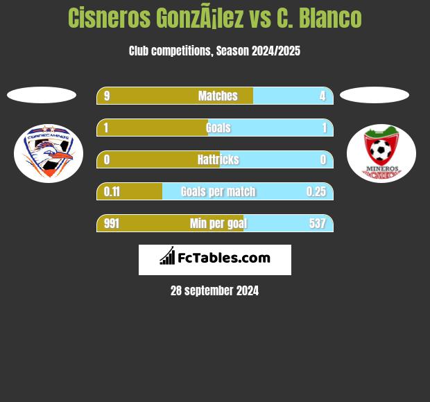 Cisneros GonzÃ¡lez vs C. Blanco h2h player stats