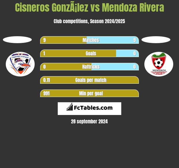 Cisneros GonzÃ¡lez vs Mendoza Rivera h2h player stats