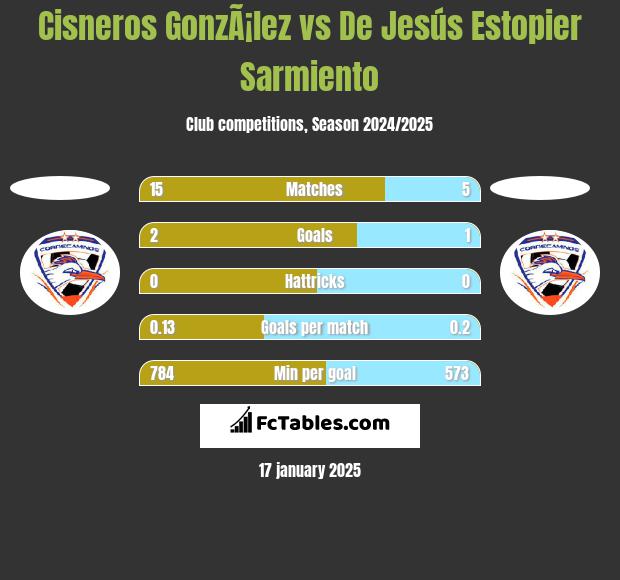 Cisneros GonzÃ¡lez vs De Jesús Estopier Sarmiento h2h player stats