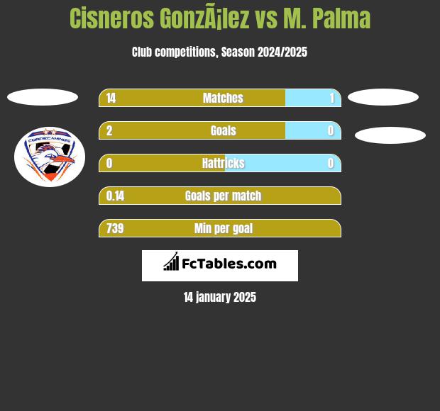 Cisneros GonzÃ¡lez vs M. Palma h2h player stats