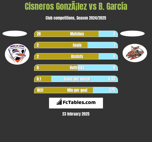 Cisneros GonzÃ¡lez vs B. García h2h player stats