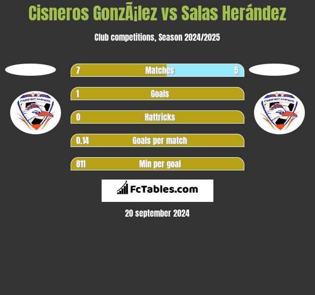 Cisneros GonzÃ¡lez vs Salas Herández h2h player stats