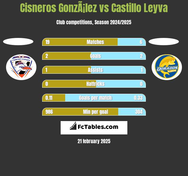 Cisneros GonzÃ¡lez vs Castillo Leyva h2h player stats