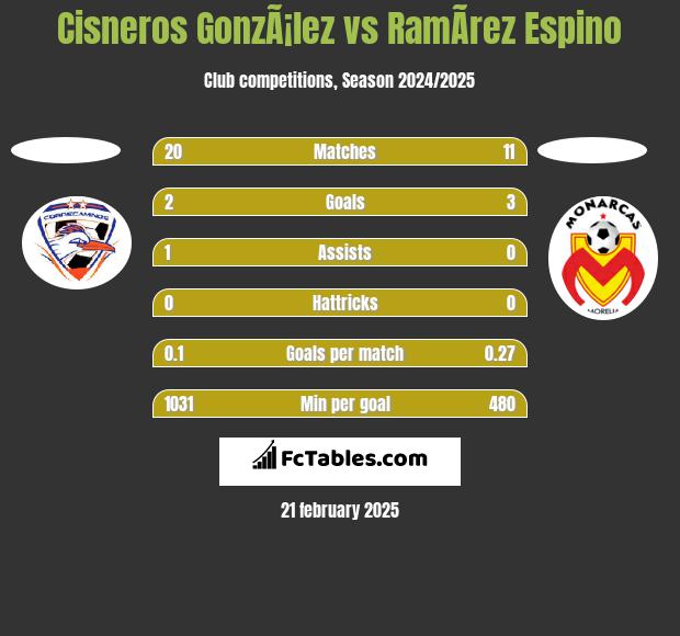 Cisneros GonzÃ¡lez vs RamÃ­rez Espino h2h player stats