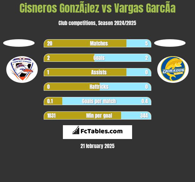 Cisneros GonzÃ¡lez vs Vargas GarcÃ­a h2h player stats