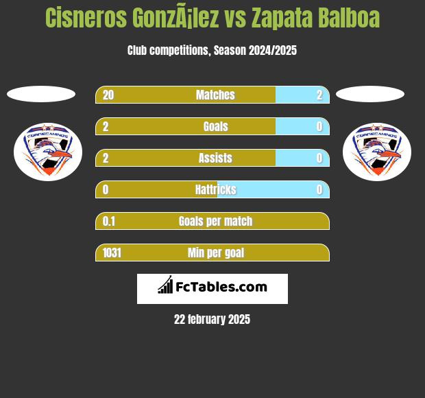 Cisneros GonzÃ¡lez vs Zapata Balboa h2h player stats