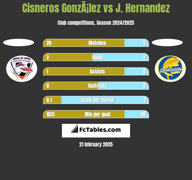 Cisneros GonzÃ¡lez vs J. Hernandez h2h player stats