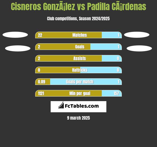 Cisneros GonzÃ¡lez vs Padilla CÃ¡rdenas h2h player stats