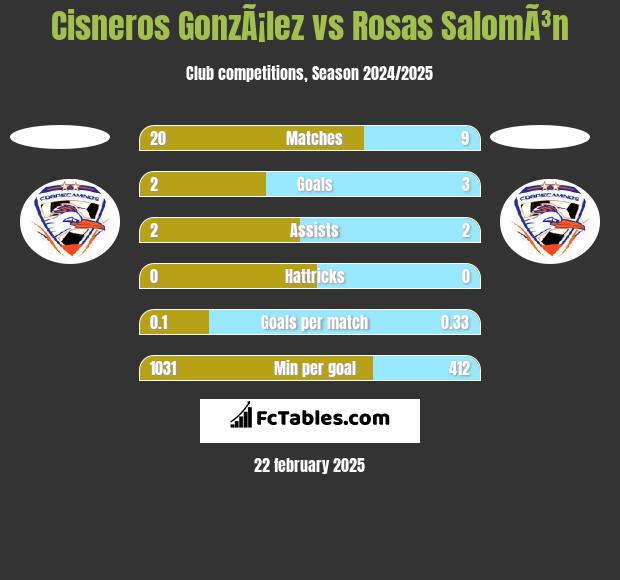 Cisneros GonzÃ¡lez vs Rosas SalomÃ³n h2h player stats