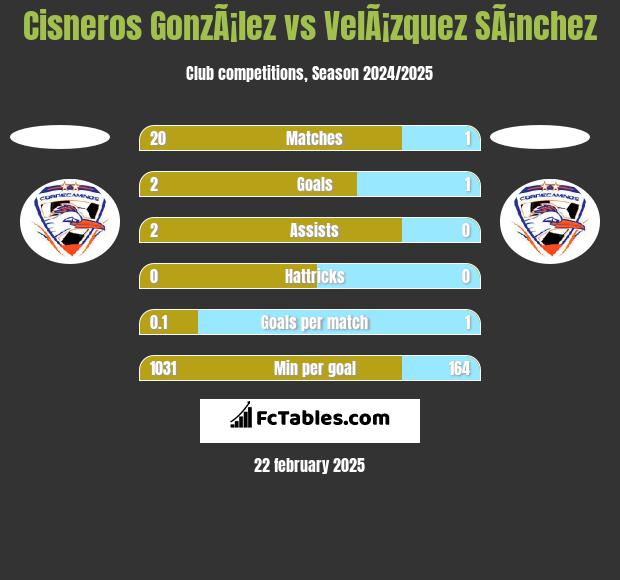 Cisneros GonzÃ¡lez vs VelÃ¡zquez SÃ¡nchez h2h player stats