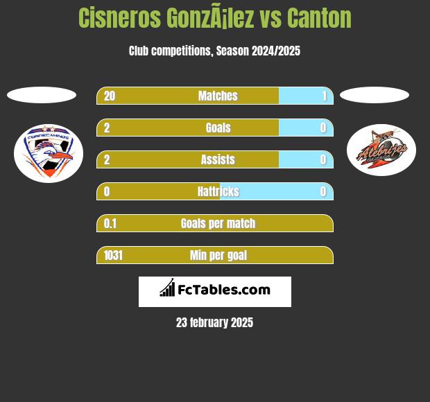 Cisneros GonzÃ¡lez vs Canton h2h player stats