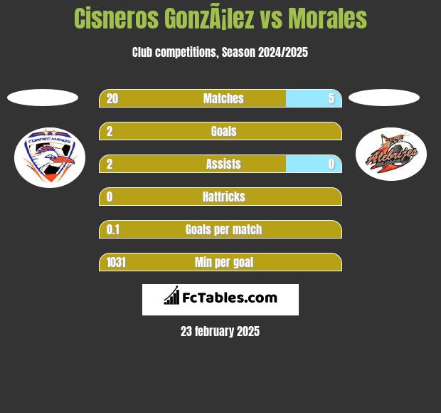 Cisneros GonzÃ¡lez vs Morales h2h player stats