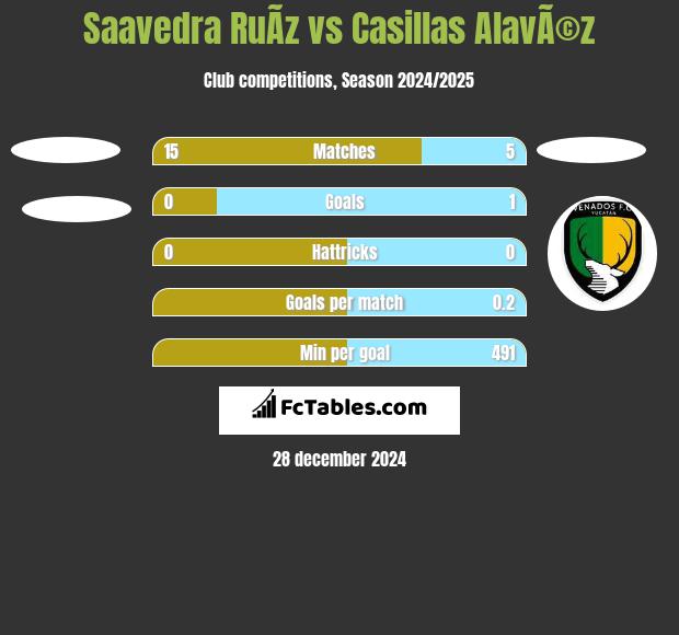 Saavedra RuÃ­z vs Casillas AlavÃ©z h2h player stats