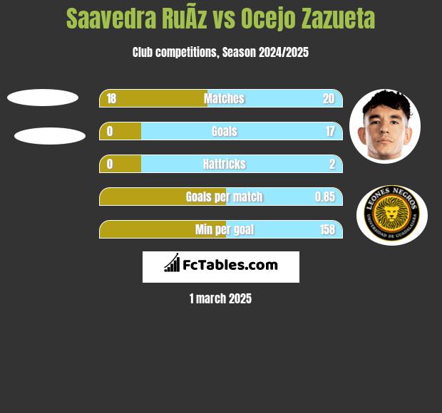 Saavedra RuÃ­z vs Ocejo Zazueta h2h player stats