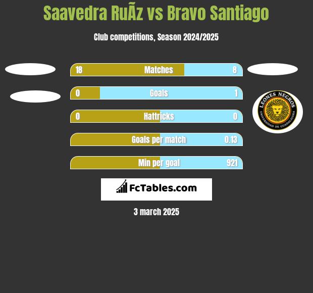 Saavedra RuÃ­z vs Bravo Santiago h2h player stats