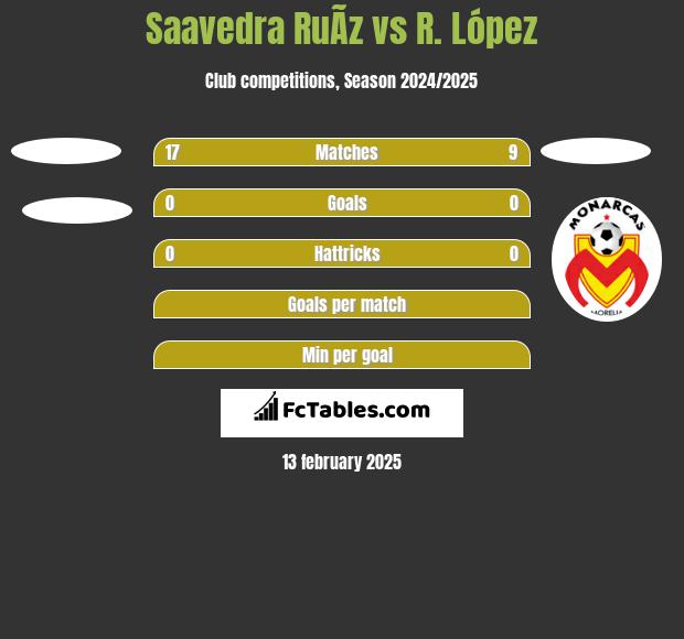 Saavedra RuÃ­z vs R. López h2h player stats