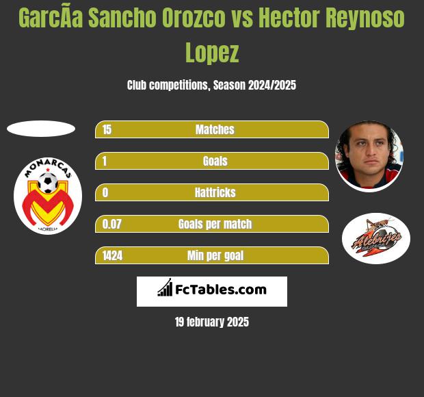 GarcÃ­a Sancho Orozco vs Hector Reynoso Lopez h2h player stats