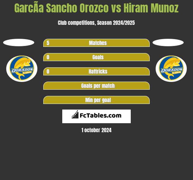 GarcÃ­a Sancho Orozco vs Hiram Munoz h2h player stats