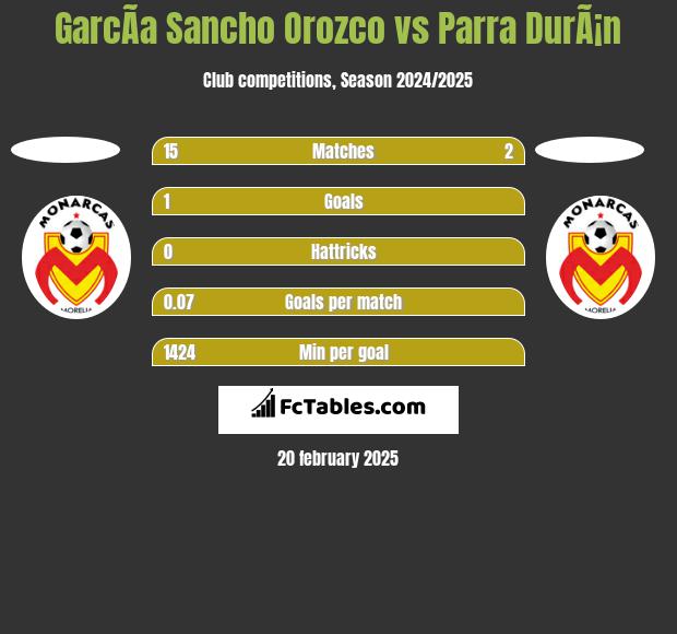 GarcÃ­a Sancho Orozco vs Parra DurÃ¡n h2h player stats