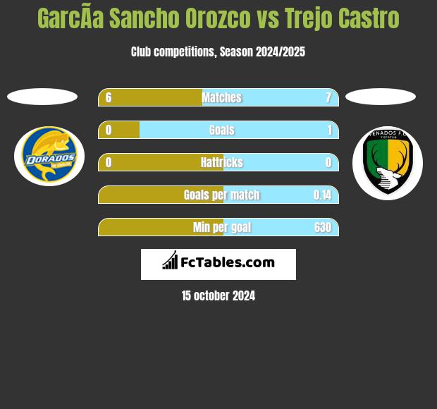 GarcÃ­a Sancho Orozco vs Trejo Castro h2h player stats