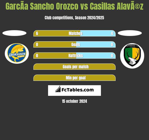 GarcÃ­a Sancho Orozco vs Casillas AlavÃ©z h2h player stats