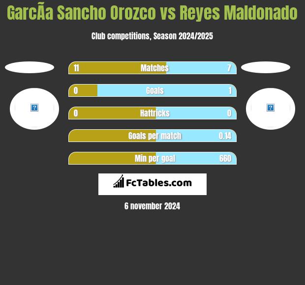 GarcÃ­a Sancho Orozco vs Reyes Maldonado h2h player stats