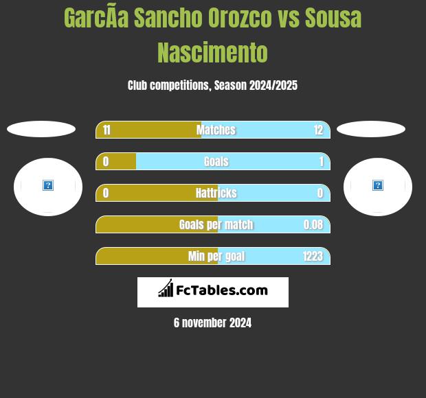 GarcÃ­a Sancho Orozco vs Sousa Nascimento h2h player stats